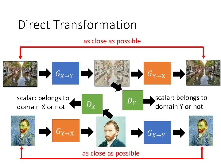 Direct Transformation as close as possible scalar: belongs to domain Y or not scalar: