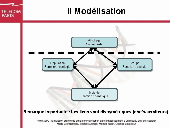 II Modélisation Affichage Sauvegarde Population Fonction : écologie Groupe Fonction : sociale Individu Fonction