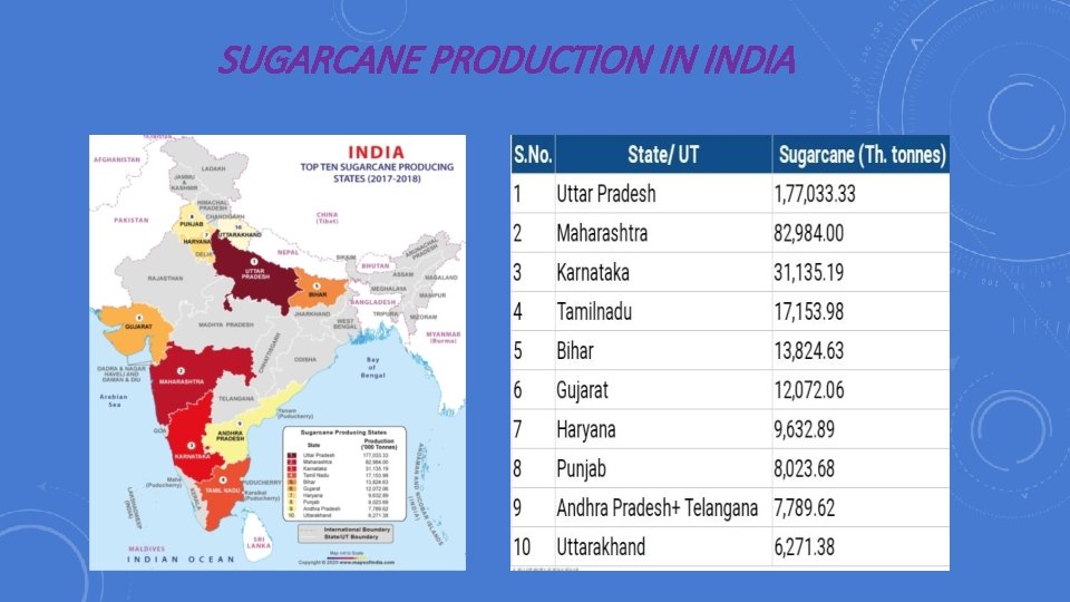 SUGARCANE PRODUCTION IN INDIA 