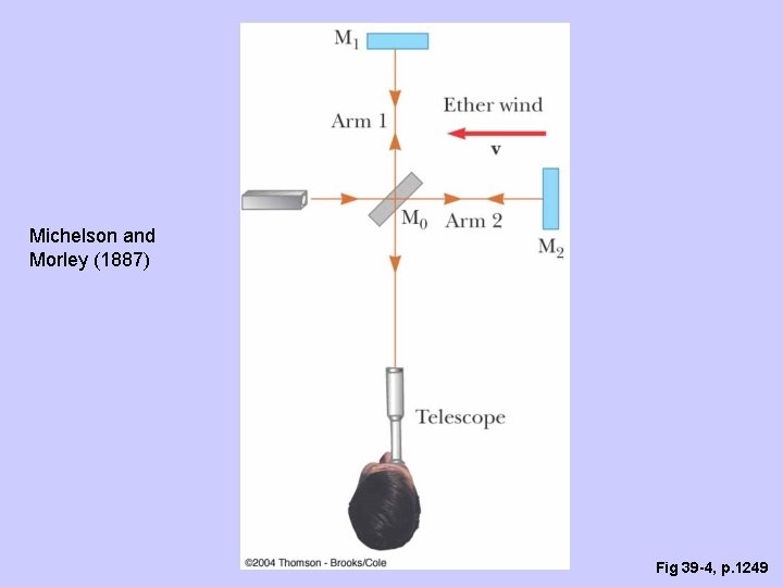 Michelson and Morley (1887) Fig 39 -4, p. 1249 