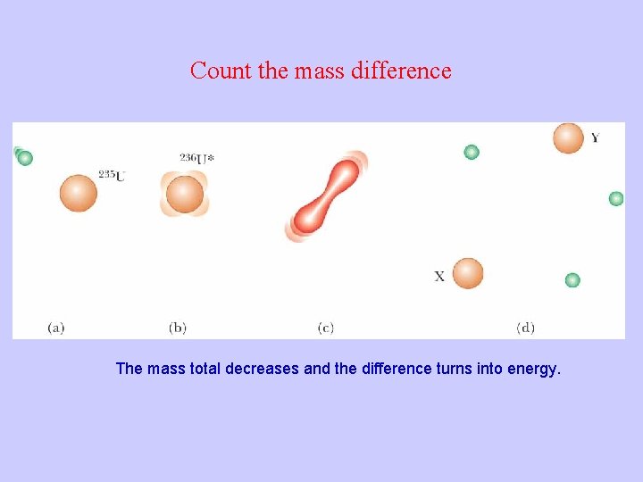 Count the mass difference The mass total decreases and the difference turns into energy.