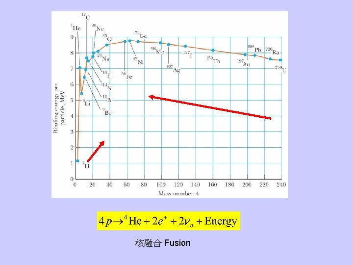 核融合 Fusion 