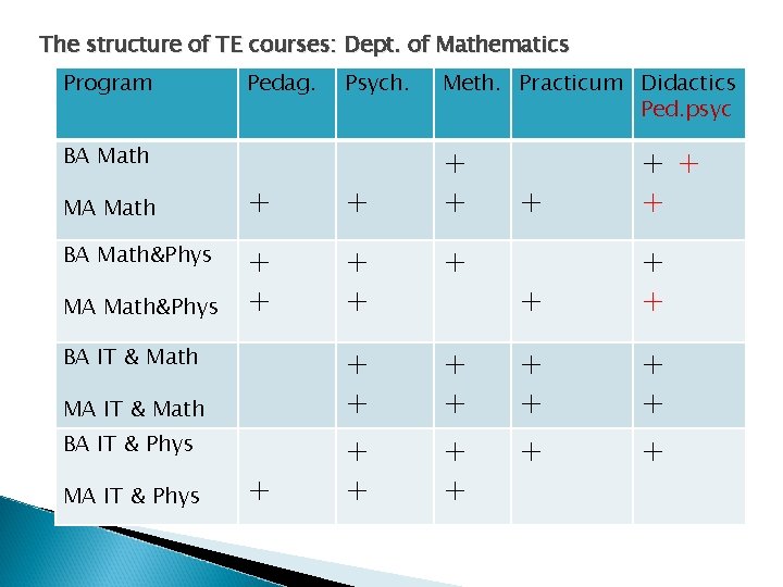 The structure of TE courses: Dept. of Mathematics Program Pedag. Psych. BA Math MA