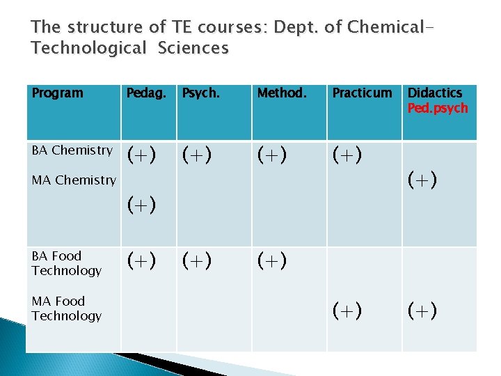 The structure of TE courses: Dept. of Chemical. Technological Sciences Program Pedag. Psych. Method.