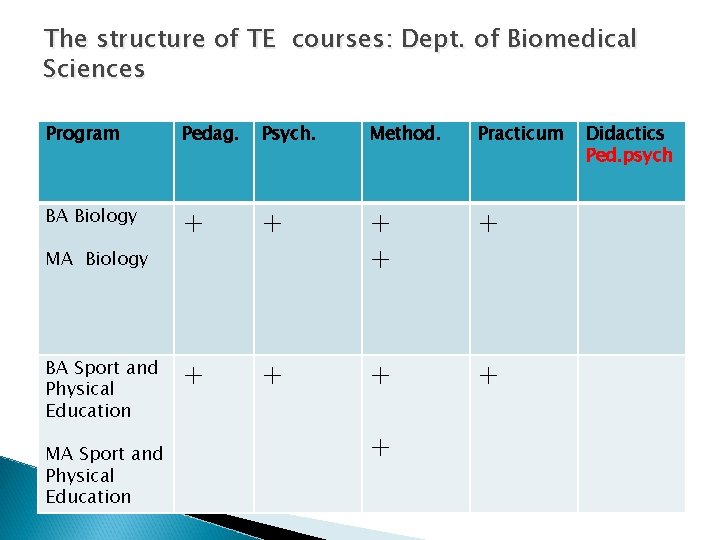 The structure of TE courses: Dept. of Biomedical Sciences Program Pedag. Psych. Method. Practicum
