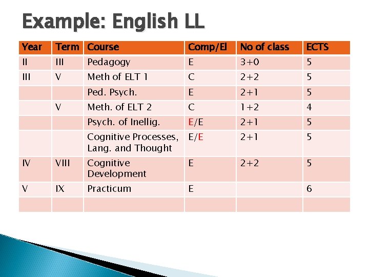 Example: English LL Year Term Course Comp/El No of class ECTS II III Pedagogy