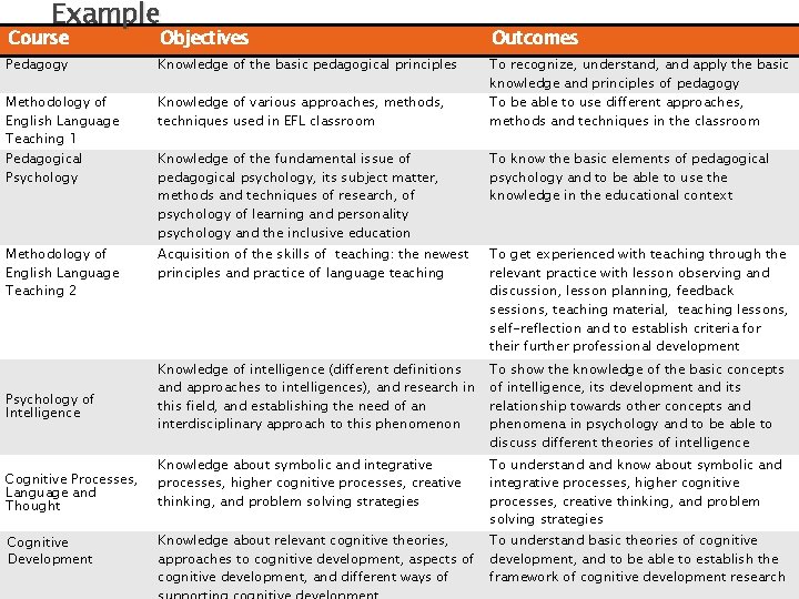 Example Course Objectives Outcomes Pedagogy Knowledge of the basic pedagogical principles Methodology of English