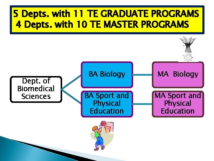 5 Depts. with 11 TE GRADUATE PROGRAMS 4 Depts. with 10 TE MASTER PROGRAMS