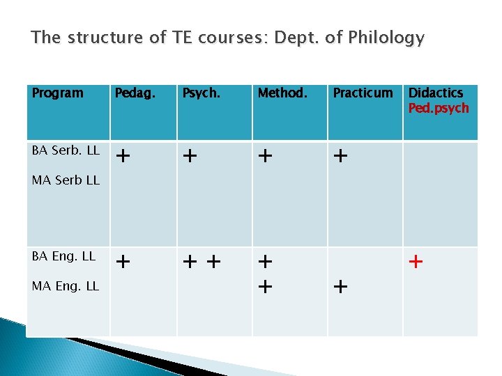 The structure of TE courses: Dept. of Philology Program Pedag. Psych. Method. Practicum BA