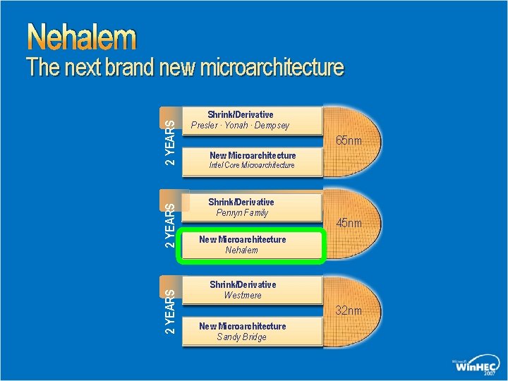Nehalem 2 YEARS The next brand new microarchitecture Shrink/Derivative Presler · Yonah · Dempsey Nehalem 2 YEARS The next brand new microarchitecture Shrink/Derivative Presler · Yonah · Dempsey
