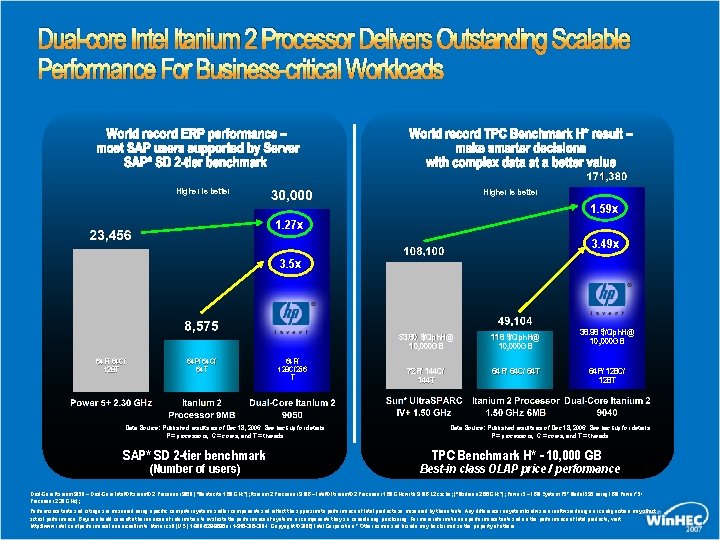 Dual-core Intel Itanium 2 Processor Delivers Outstanding Scalable Performance For Business-critical Workloads World record Dual-core Intel Itanium 2 Processor Delivers Outstanding Scalable Performance For Business-critical Workloads World record