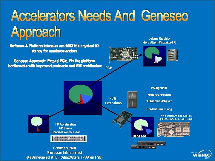 Accelerators Needs And Geneseo Approach Volume Graphics Mass Attach/Virtualized IO Software & Platform latencies Accelerators Needs And Geneseo Approach Volume Graphics Mass Attach/Virtualized IO Software & Platform latencies