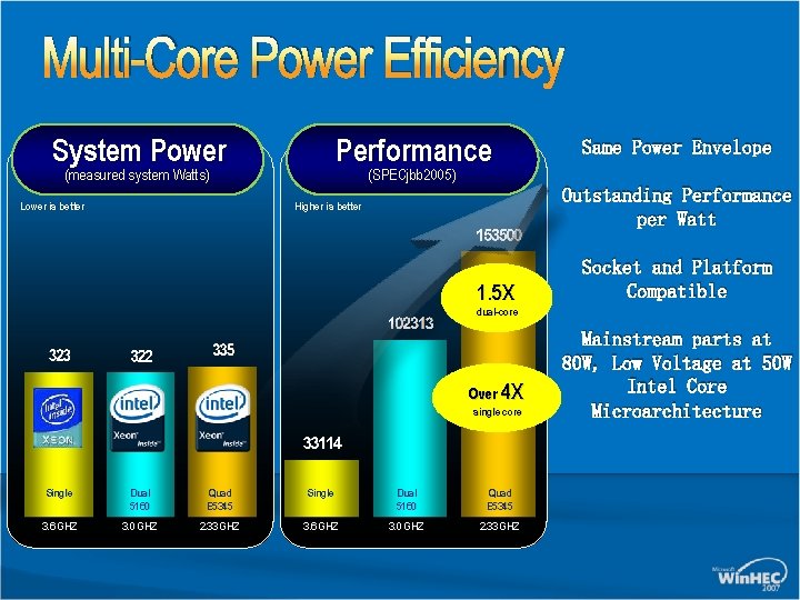 Multi-Core Power Efficiency System Power Performance (measured system Watts) Lower is better (SPECjbb 2005) Multi-Core Power Efficiency System Power Performance (measured system Watts) Lower is better (SPECjbb 2005)