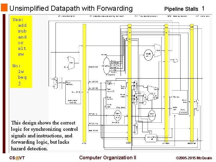 Unsimplified Datapath with Forwarding Pipeline Stalls 1 Yes: add sub and or slt sw