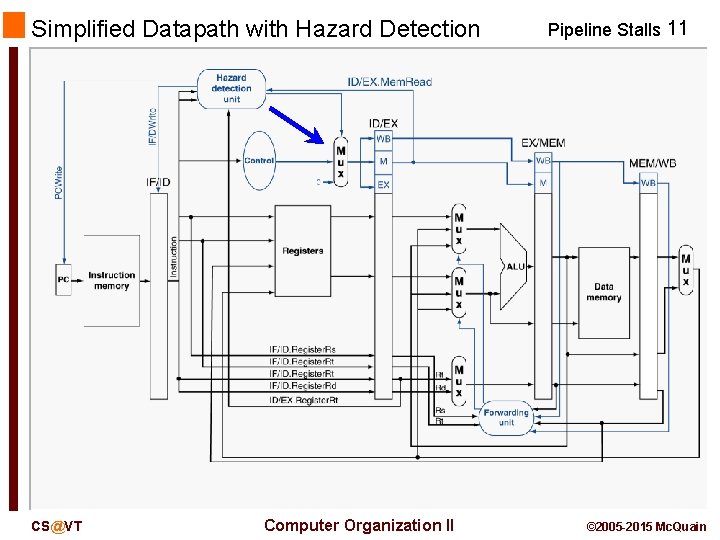 Simplified Datapath with Hazard Detection CS@VT Computer Organization II Pipeline Stalls 11 © 2005