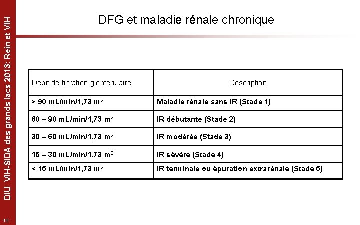 DIU VIH-SIDA des grands lacs 2013: Rein et VIH 16 DFG et maladie rénale