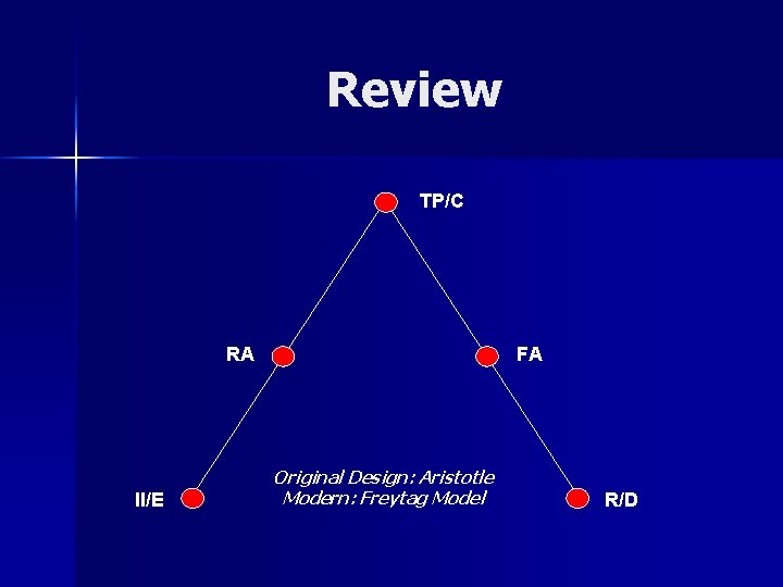 Review TP/C RA II/E FA Original Design: Aristotle Modern: Freytag Model R/D 