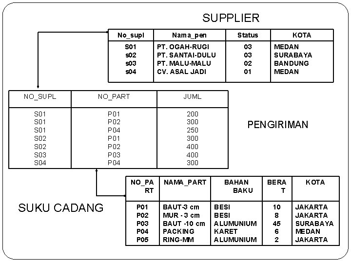 SUPPLIER No_supl S 01 s 02 s 03 s 04 Nama_pen PT. OGAH-RUGI PT.