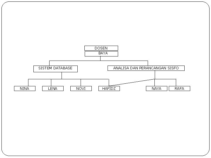 DOSEN BAYA SISTEM DATABASE NINA LENA ANALISA DAN PERANCANGAN SISFO NOVI HAFIDZ NAYA RAFA