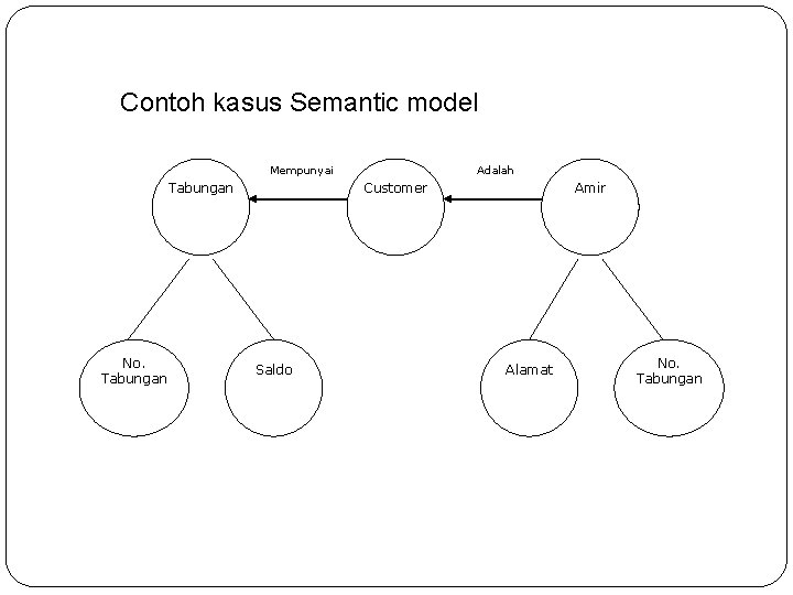 Contoh kasus Semantic model Mempunyai Tabungan No. Tabungan Adalah Customer Saldo Amir Alamat No.