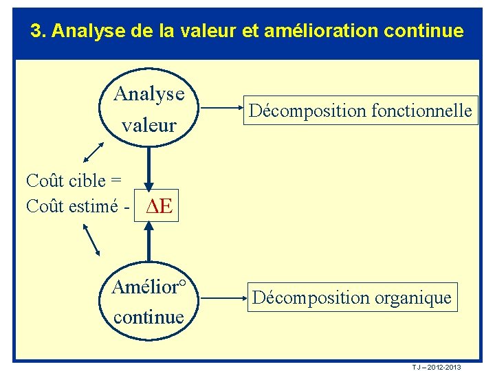 3. Analyse de la valeur et amélioration continue Analyse valeur Décomposition fonctionnelle Coût cible