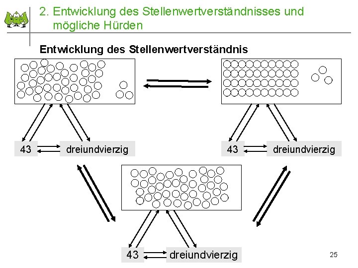 2. Entwicklung des Stellenwertverständnisses und mögliche Hürden Entwicklung des Stellenwertverständnis 43 dreiundvierzig 43 Februar