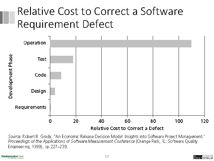 Relative Cost to Correct a Software Requirement Defect 12 