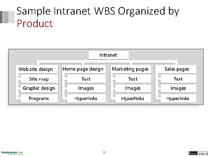 Sample Intranet WBS Organized by Product 24 