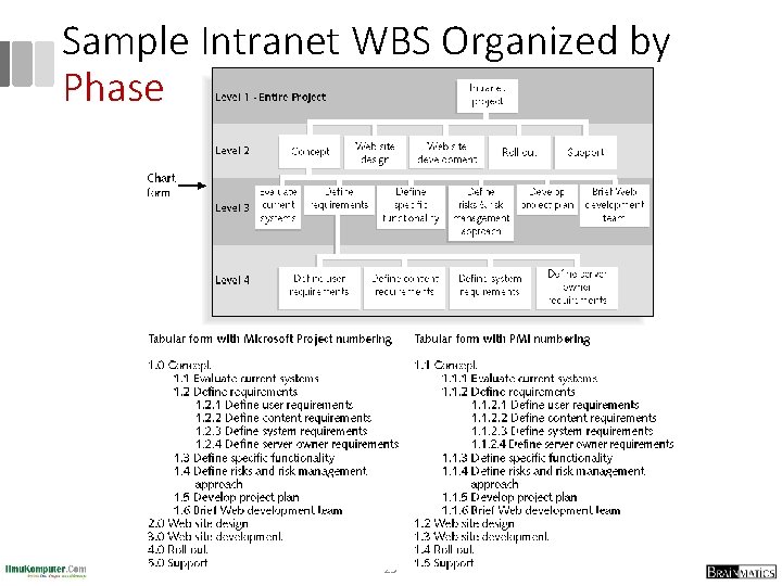 Sample Intranet WBS Organized by Phase 25 