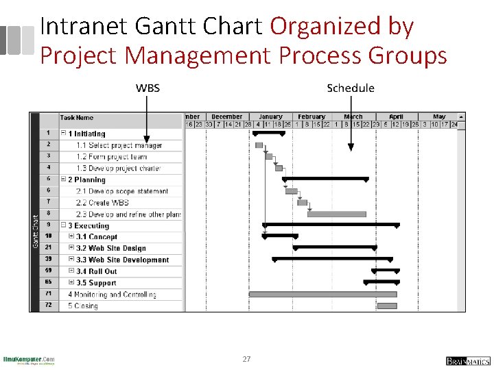 Intranet Gantt Chart Organized by Project Management Process Groups 27 