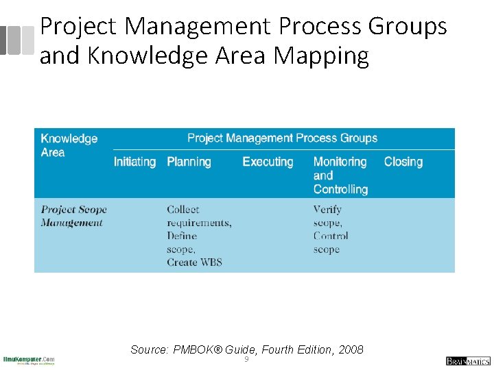 Project Management Process Groups and Knowledge Area Mapping Source: PMBOK® Guide, Fourth Edition, 2008