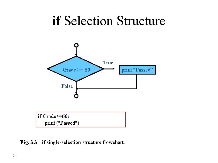 if Selection Structure True Grade >= 60 print “Passed” False if Grade>=60: print ("Passed")