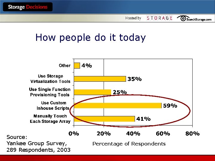 How people do it today Source: Yankee Group Survey, 289 Respondents, 2003 Percentage of