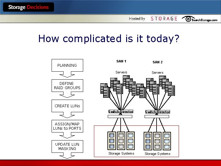 How complicated is it today? PLANNING SAN 1 SAN 2 Servers Switch/Director Storage Systems