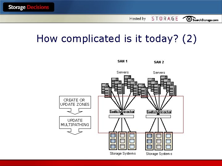 How complicated is it today? (2) SAN 1 SAN 2 Servers Switch/Director Storage Systems
