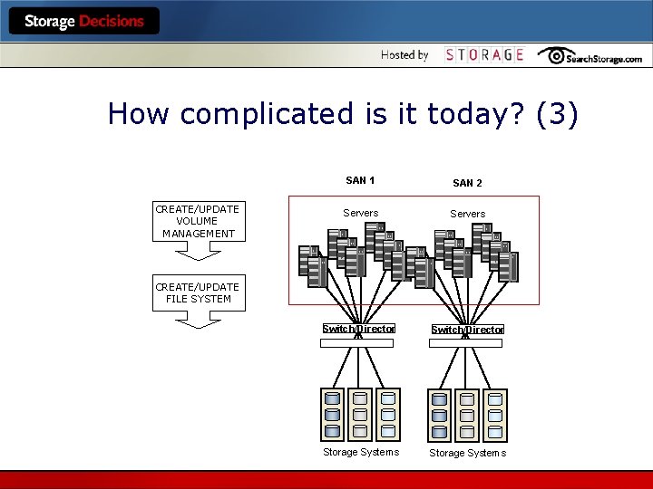 How complicated is it today? (3) CREATE/UPDATE VOLUME MANAGEMENT SAN 1 SAN 2 Servers