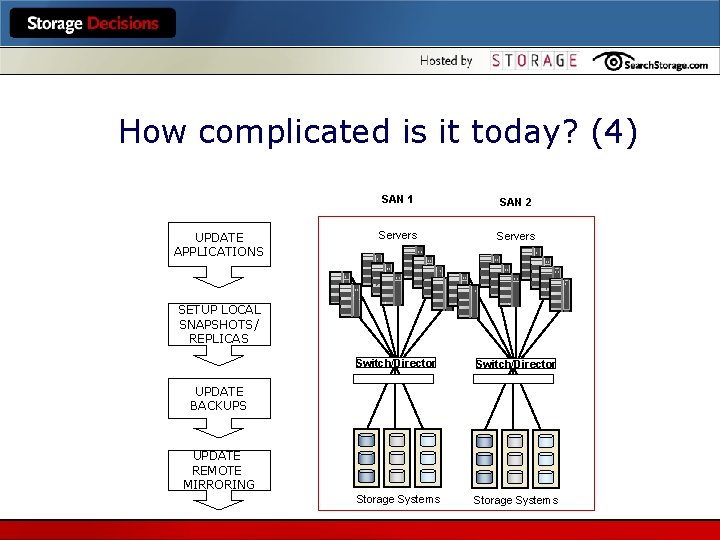 How complicated is it today? (4) UPDATE APPLICATIONS SAN 1 SAN 2 Servers Switch/Director