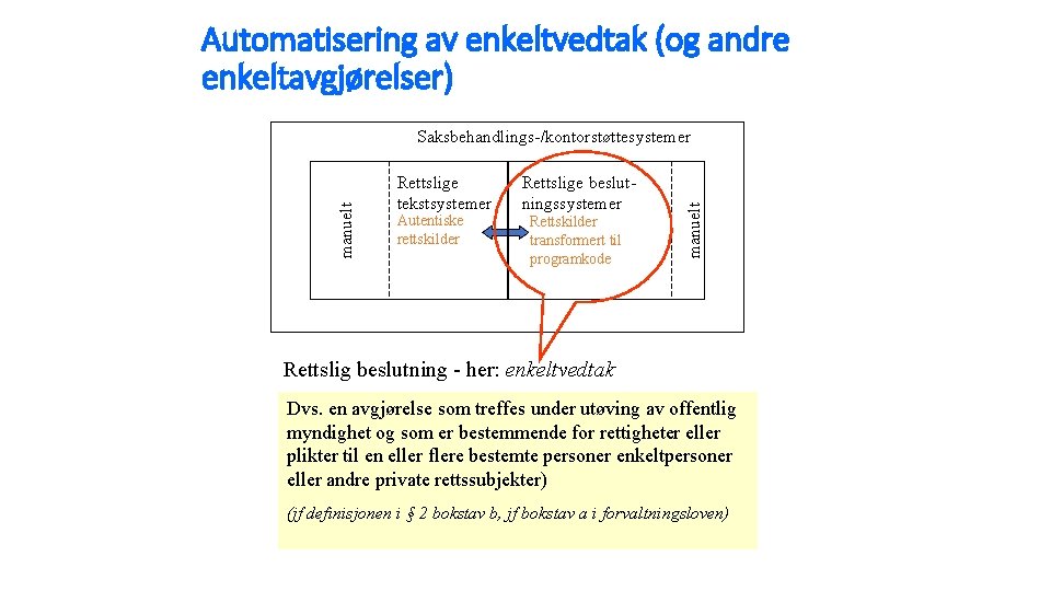 Automatisering av enkeltvedtak (og andre enkeltavgjørelser) Rettslige tekstsystemer Autentiske rettskilder Rettslige beslutningssystemer Rettskilder transformert