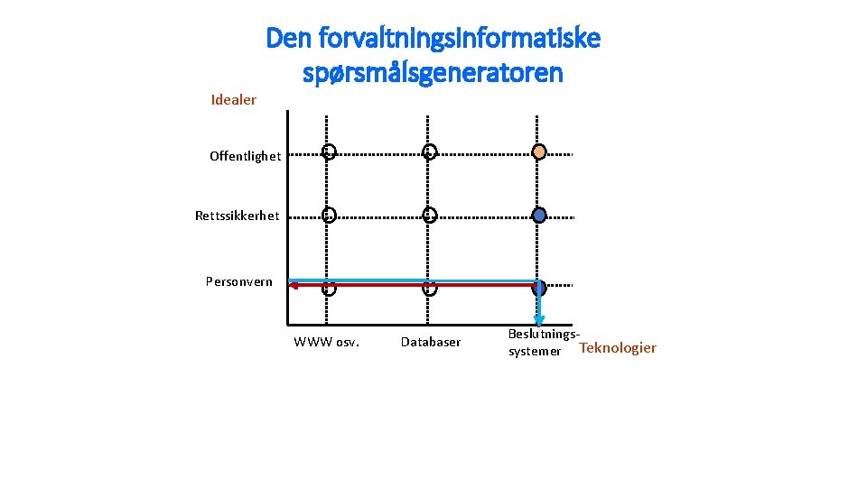 Idealer Den forvaltningsinformatiske spørsmålsgeneratoren Offentlighet Rettssikkerhet Personvern WWW osv. Databaser Beslutningssystemer Teknologier 