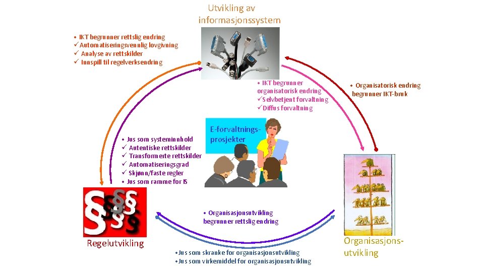 Utvikling av informasjonssystem • IKT begrunner rettslig endring üAutomatiseringsvennlig lovgivning ü Analyse av rettskilder
