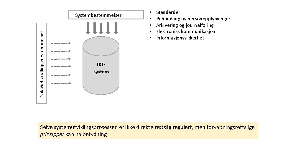 Saksbehandlingsbestemmelser Systembestemmelser • • • Standarder Behandling av personopplysninger Arkivering og journalføring Elektronisk kommunikasjon