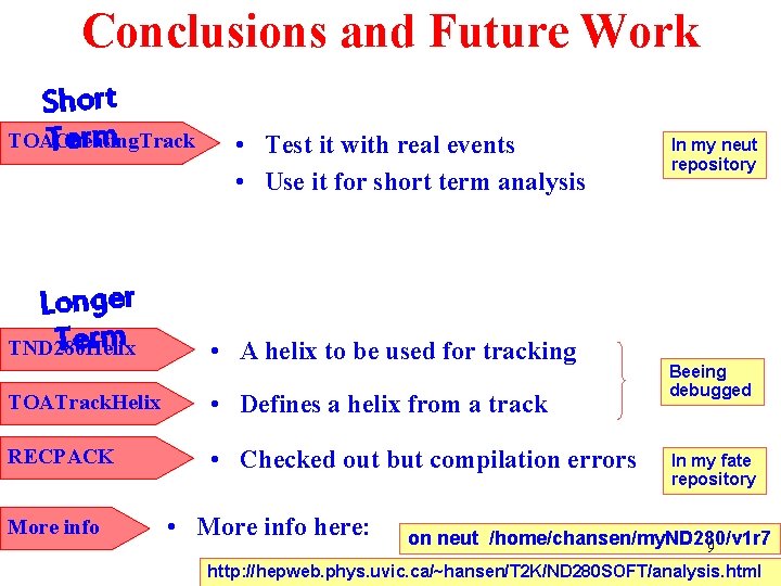 Conclusions and Future Work Short TOACheating. Track Term Longer Term TND 280 Helix •