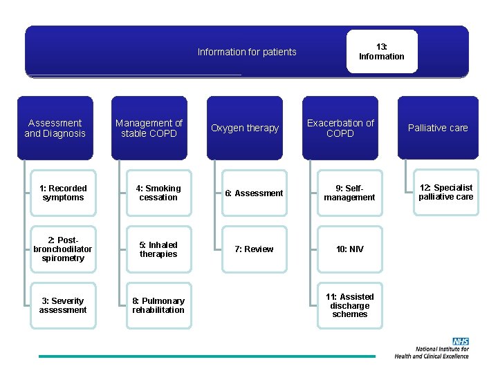 Information for patients 13: Information Assessment and Diagnosis Management of stable COPD 1: Recorded