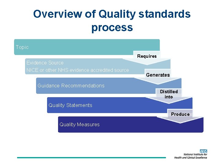 Overview of Quality standards process Topic Requires Evidence Source NICE or other NHS evidence