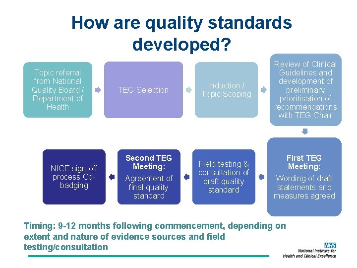 How are quality standards developed? Topic referral from National Quality Board / Department of