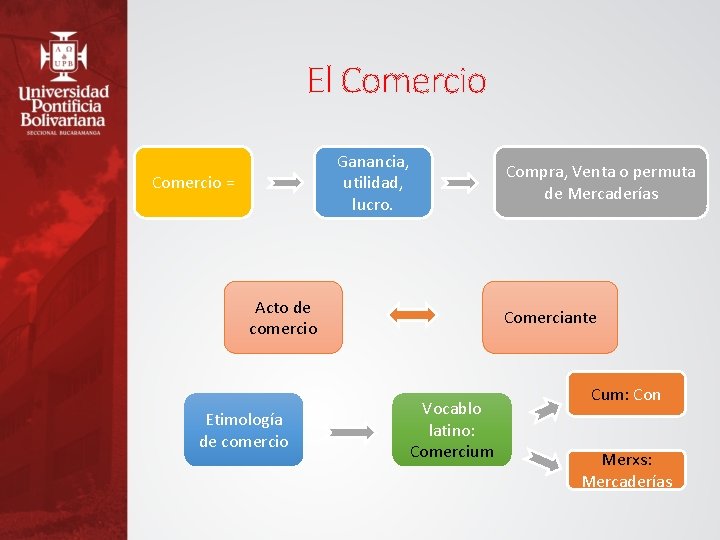 El Comercio Ganancia, utilidad, lucro. Comercio = Compra, Venta o permuta de Mercaderías Acto