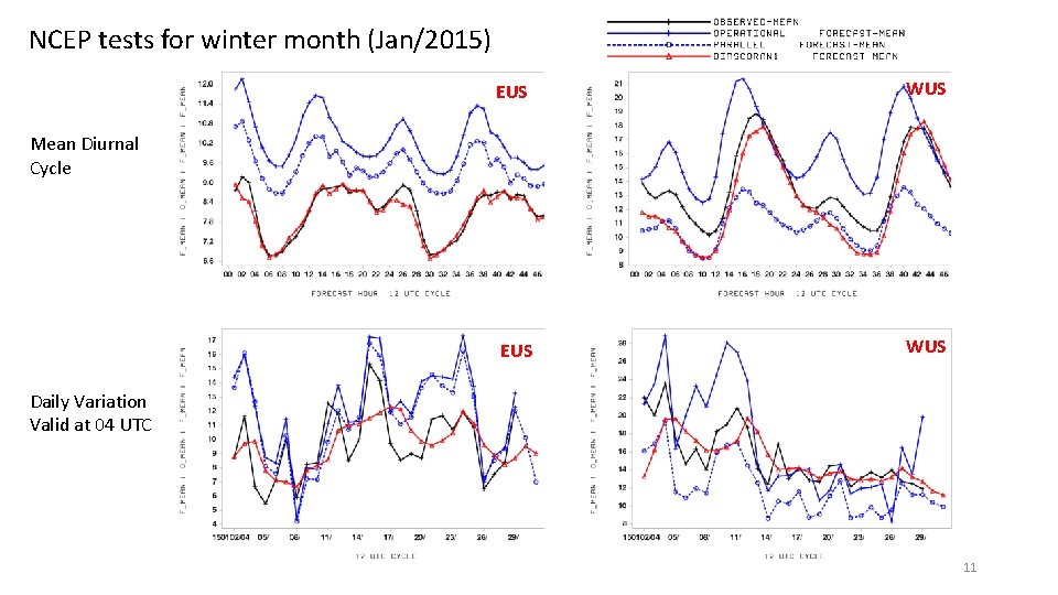 NCEP tests for winter month (Jan/2015) EUS WUS Mean Diurnal Cycle Daily Variation Valid
