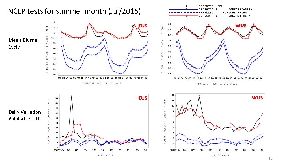 NCEP tests for summer month (Jul/2015) EUS WUS Mean Diurnal Cycle EUS WUS Daily