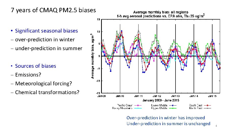 7 years of CMAQ PM 2. 5 biases • Significant seasonal biases ─ over-prediction