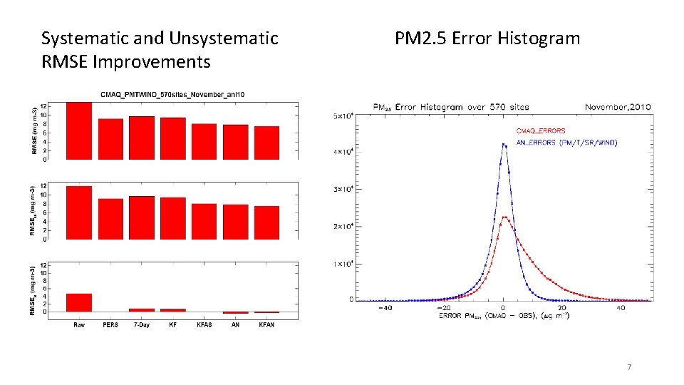 Systematic and Unsystematic RMSE Improvements PM 2. 5 Error Histogram 7 